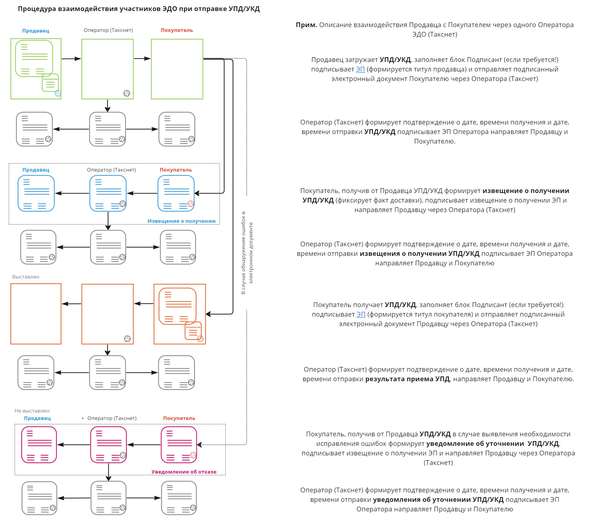 Процедура взаимодействия участников ЭДО при отправке УПД/УКД